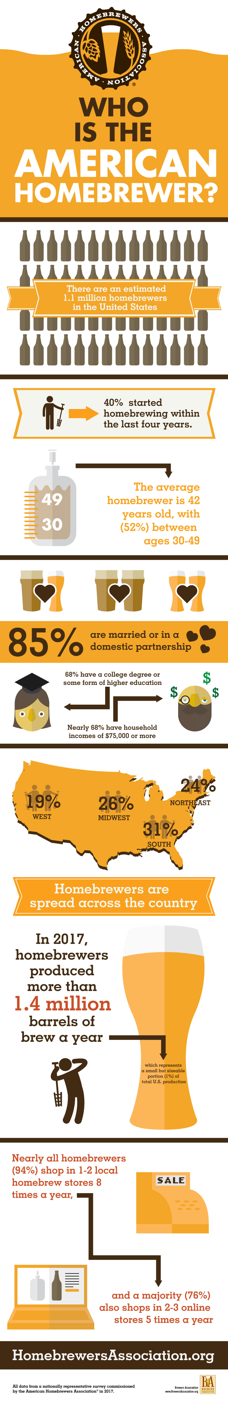 homebrewing-stats-american-homebrewers-association