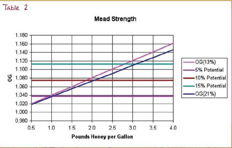 mead strenght table 2