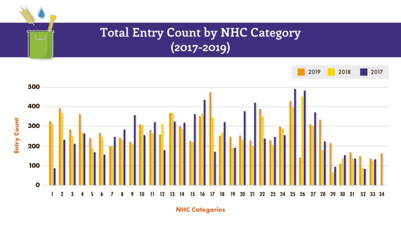 AHA-NHC-stats-count-by-category