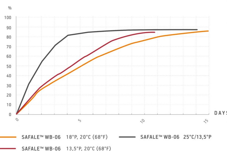 fermentis-safale-wb-06-graph
